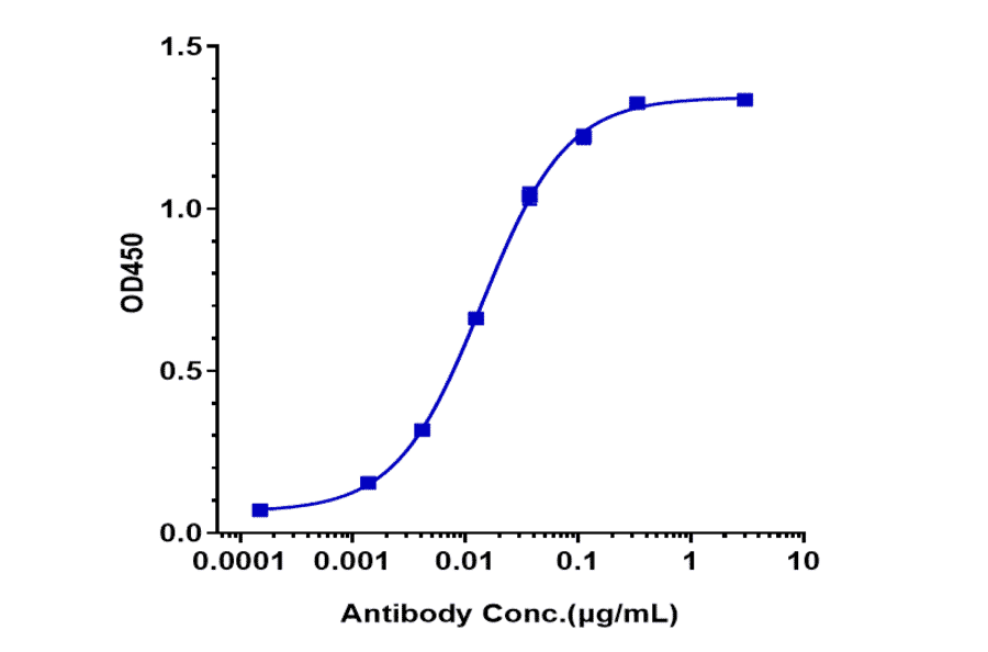 ELISA - Cabiralizumab Biosimilar - Anti-CSF-1-R Antibody - Low endotoxin, Azide free (A323336) - Antibodies.com