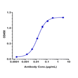 ELISA - Cabiralizumab Biosimilar - Anti-CSF-1-R Antibody - Low endotoxin, Azide free (A323336) - Antibodies.com
