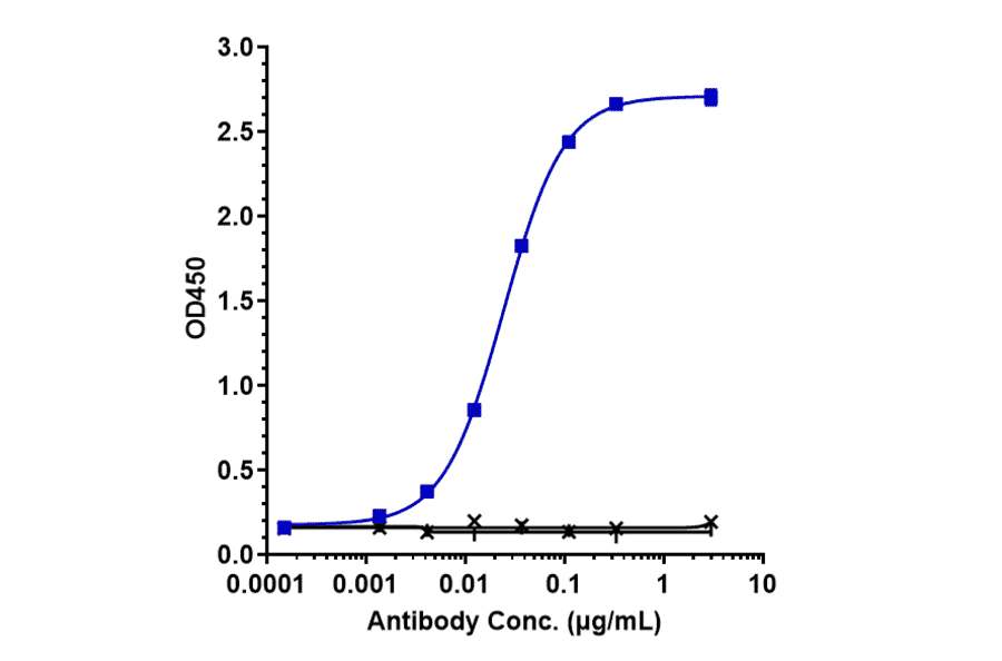 ELISA - Carlumab Biosimilar - Anti-MCP1 Antibody - Low endotoxin, Azide free (A323344) - Antibodies.com