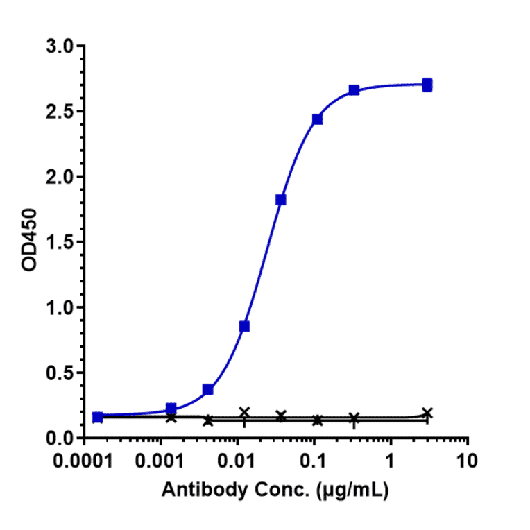 ELISA - Carlumab Biosimilar - Anti-MCP1 Antibody - Low endotoxin, Azide free (A323344) - Antibodies.com