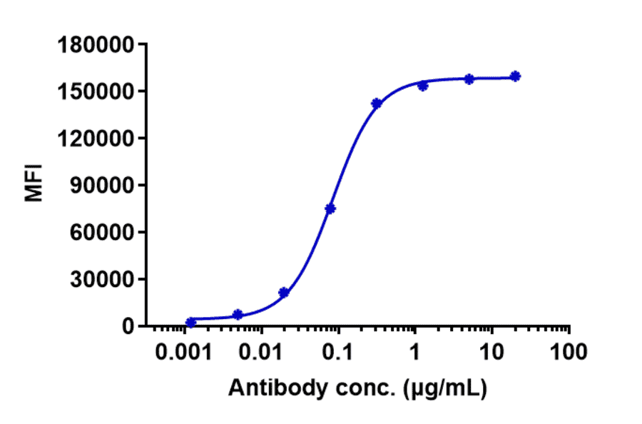 FACS - Cetuximab Biosimilar - Anti-EGFR Antibody - Low endotoxin, Azide free (A323354) - Antibodies.com