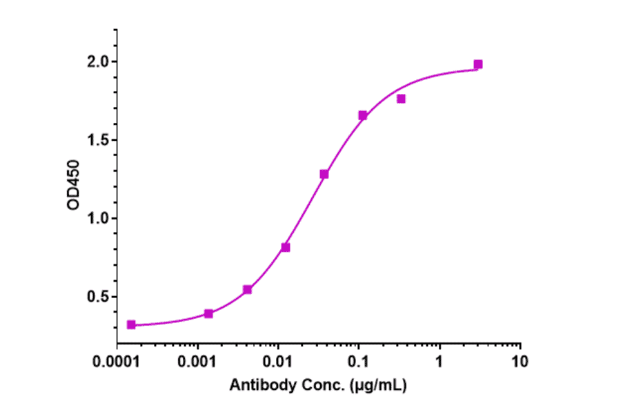 ELISA - Cinpanemab Biosimilar - Anti-alpha Synuclein Antibody - Low endotoxin, Azide free (A323357) - Antibodies.com