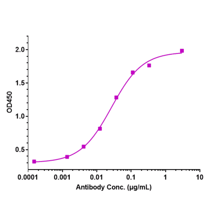 ELISA - Cinpanemab Biosimilar - Anti-alpha Synuclein Antibody - Low endotoxin, Azide free (A323357) - Antibodies.com