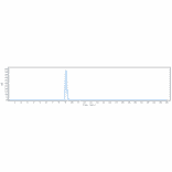 SEC-HPLC - Citatuzumab Biosimilar - Anti-EpCAM Antibody - Low endotoxin, Azide free (A323358) - Antibodies.com