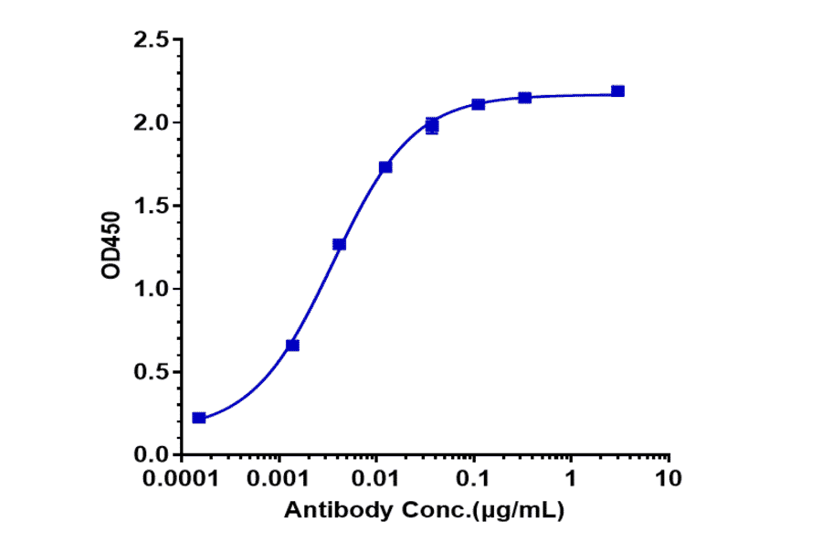ELISA - Citatuzumab Biosimilar - Anti-EpCAM Antibody - Low endotoxin, Azide free (A323358) - Antibodies.com