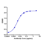 ELISA - Citatuzumab Biosimilar - Anti-EpCAM Antibody - Low endotoxin, Azide free (A323358) - Antibodies.com