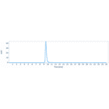 SEC-HPLC - Clazakizumab Biosimilar - Anti-IL-6 Antibody - Low endotoxin, Azide free (A323360) - Antibodies.com