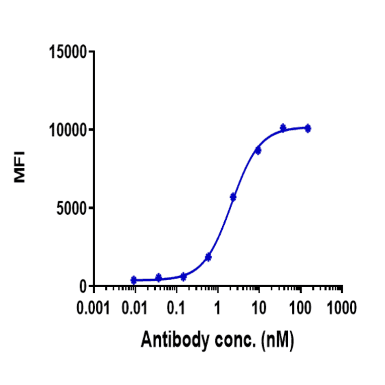 FACS - Codrituzumab Biosimilar - Anti-Glypican 3 Antibody - Low endotoxin, Azide free (A323365) - Antibodies.com