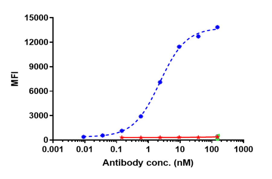 FACS - Codrituzumab Biosimilar - Anti-Glypican 3 Antibody - Low endotoxin, Azide free (A323365) - Antibodies.com