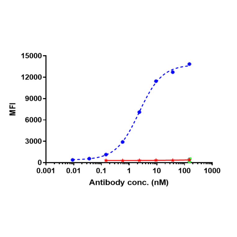 FACS - Codrituzumab Biosimilar - Anti-Glypican 3 Antibody - Low endotoxin, Azide free (A323365) - Antibodies.com
