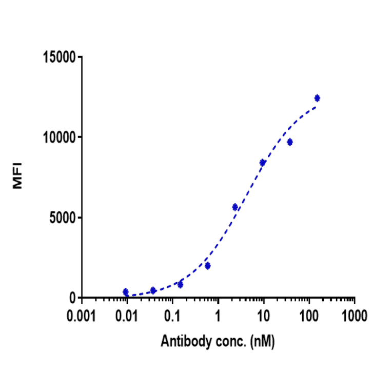 FACS - Codrituzumab Biosimilar - Anti-Glypican 3 Antibody - Low endotoxin, Azide free (A323365) - Antibodies.com