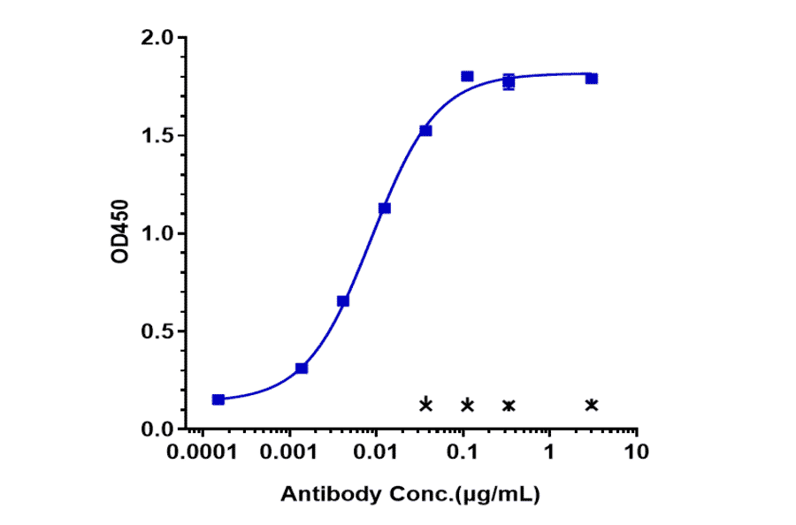 ELISA - Codrituzumab Biosimilar - Anti-Glypican 3 Antibody - Low endotoxin, Azide free (A323365) - Antibodies.com
