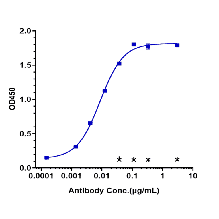 ELISA - Codrituzumab Biosimilar - Anti-Glypican 3 Antibody - Low endotoxin, Azide free (A323365) - Antibodies.com