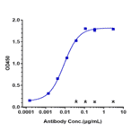 ELISA - Codrituzumab Biosimilar - Anti-Glypican 3 Antibody - Low endotoxin, Azide free (A323365) - Antibodies.com