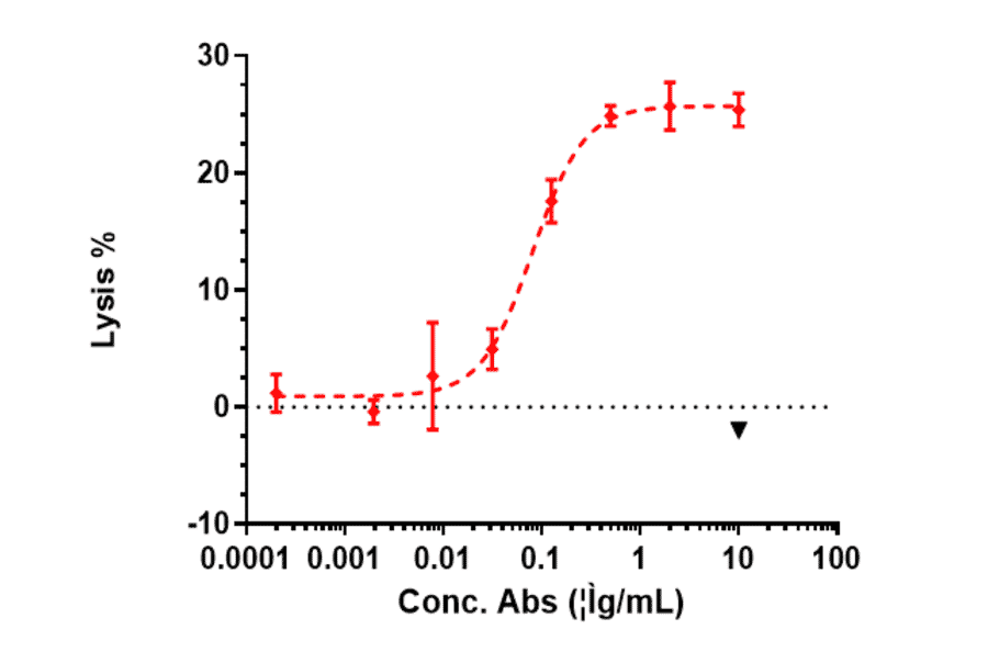 Function:ADCC - Codrituzumab Biosimilar - Anti-Glypican 3 Antibody - Low endotoxin, Azide free (A323365) - Antibodies.com