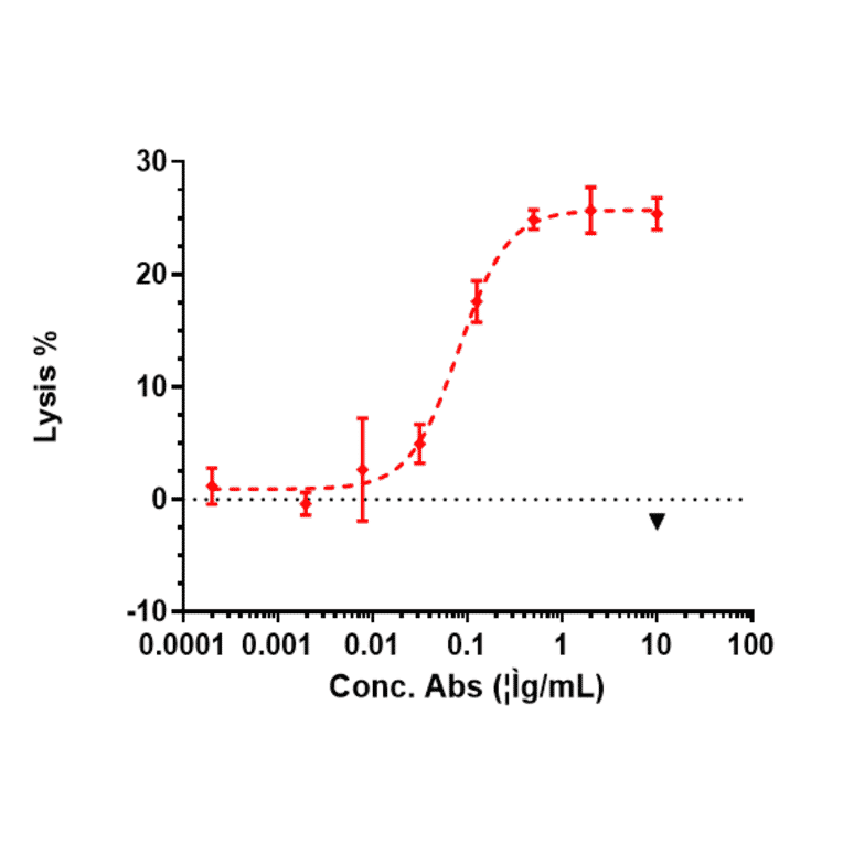 Function:ADCC - Codrituzumab Biosimilar - Anti-Glypican 3 Antibody - Low endotoxin, Azide free (A323365) - Antibodies.com