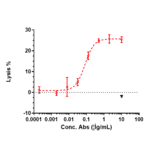 Function:ADCC - Codrituzumab Biosimilar - Anti-Glypican 3 Antibody - Low endotoxin, Azide free (A323365) - Antibodies.com
