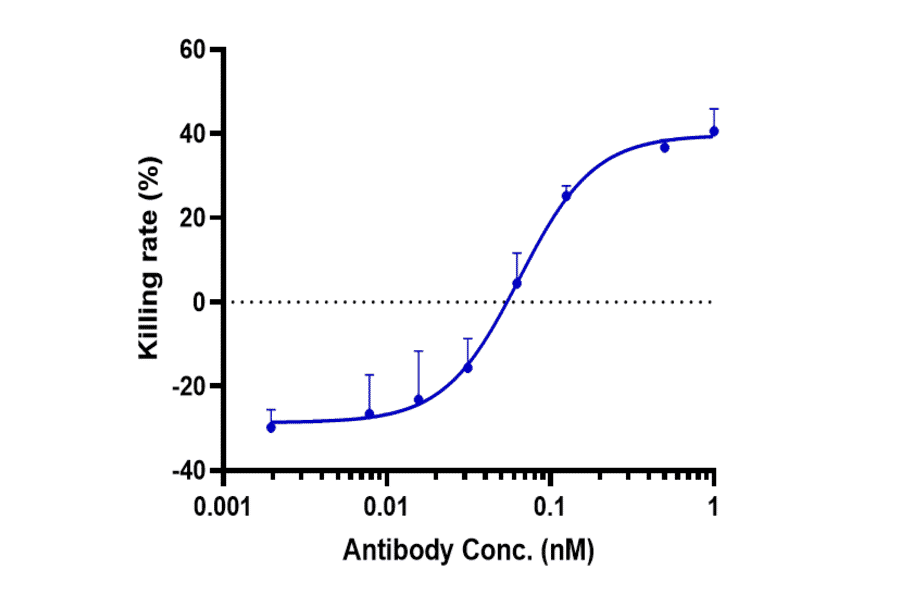 Function:Internalization - Codrituzumab Biosimilar - Anti-Glypican 3 Antibody - Low endotoxin, Azide free (A323365) - Antibodies.com