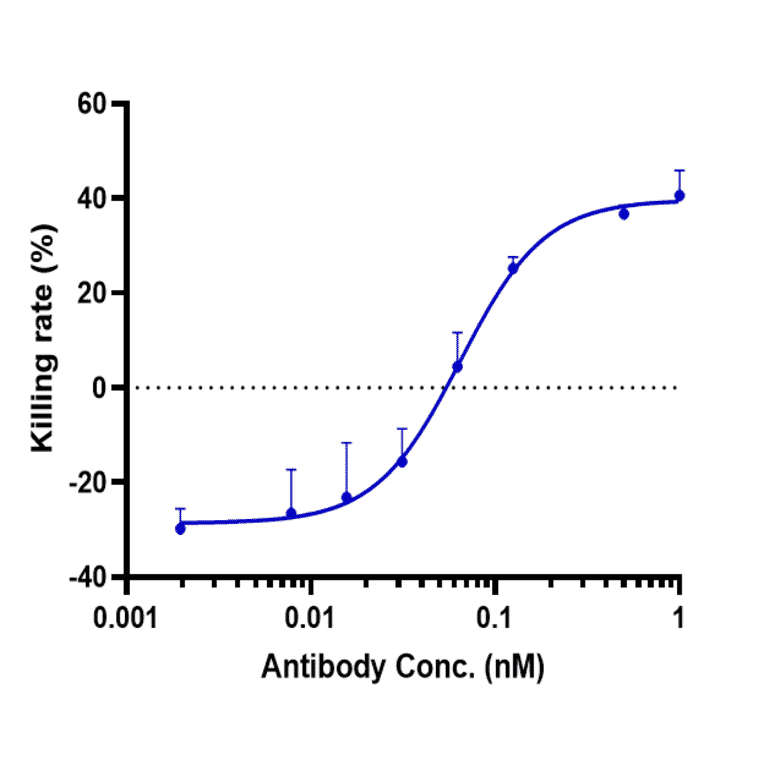 Function:Internalization - Codrituzumab Biosimilar - Anti-Glypican 3 Antibody - Low endotoxin, Azide free (A323365) - Antibodies.com