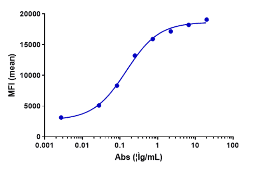 FACS - Codrituzumab Biosimilar - Anti-Glypican 3 Antibody - Low endotoxin, Azide free (A323365) - Antibodies.com