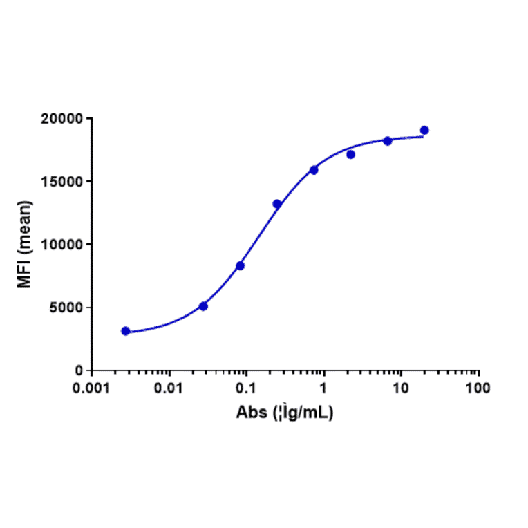 FACS - Codrituzumab Biosimilar - Anti-Glypican 3 Antibody - Low endotoxin, Azide free (A323365) - Antibodies.com