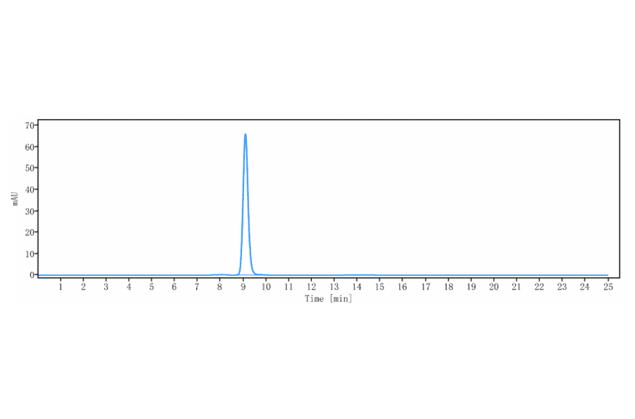 SEC-HPLC - Concizumab Biosimilar - Anti-TFPI Antibody - Low endotoxin, Azide free (A323369) - Antibodies.com