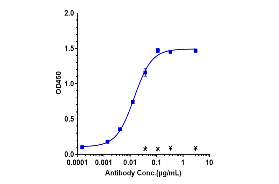 ELISA - Concizumab Biosimilar - Anti-TFPI Antibody - Low endotoxin, Azide free (A323369) - Antibodies.com