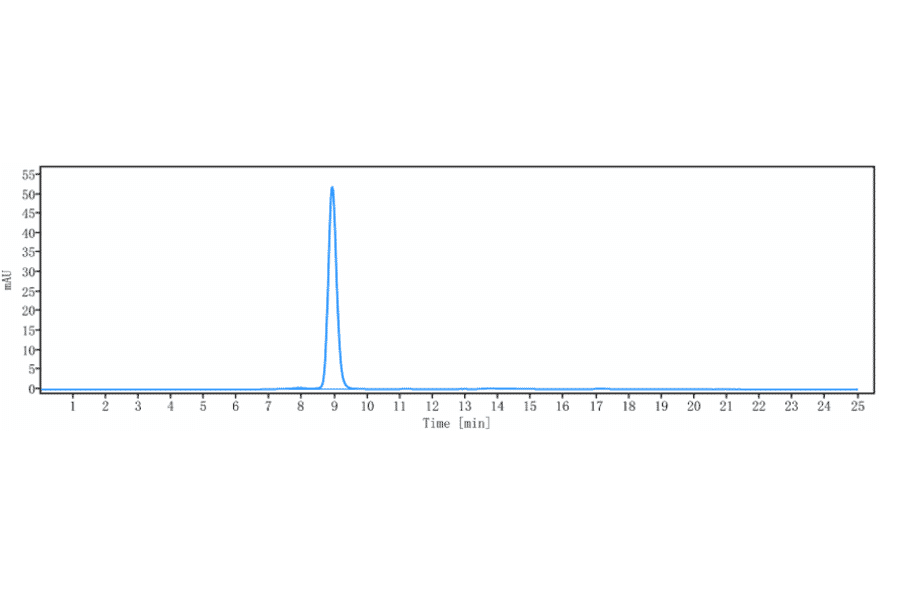 SEC-HPLC - Crizanlizumab Biosimilar - Anti-CD62P Antibody - Low endotoxin, Azide free (A323373) - Antibodies.com