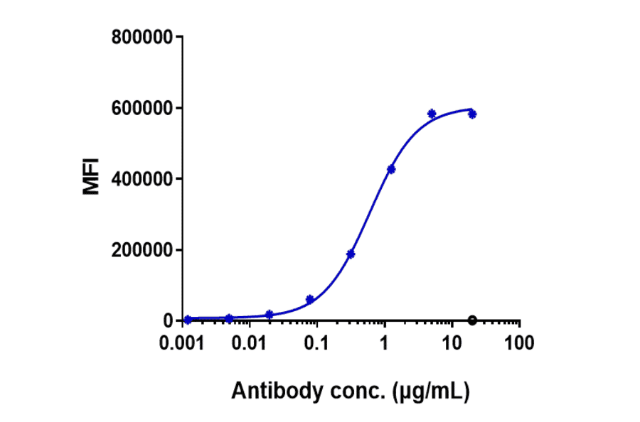 FACS - Crotedumab Biosimilar - Anti-Glucagon Receptor Antibody - Low endotoxin, Azide free (A323374) - Antibodies.com