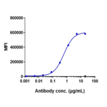 FACS - Crotedumab Biosimilar - Anti-Glucagon Receptor Antibody - Low endotoxin, Azide free (A323374) - Antibodies.com