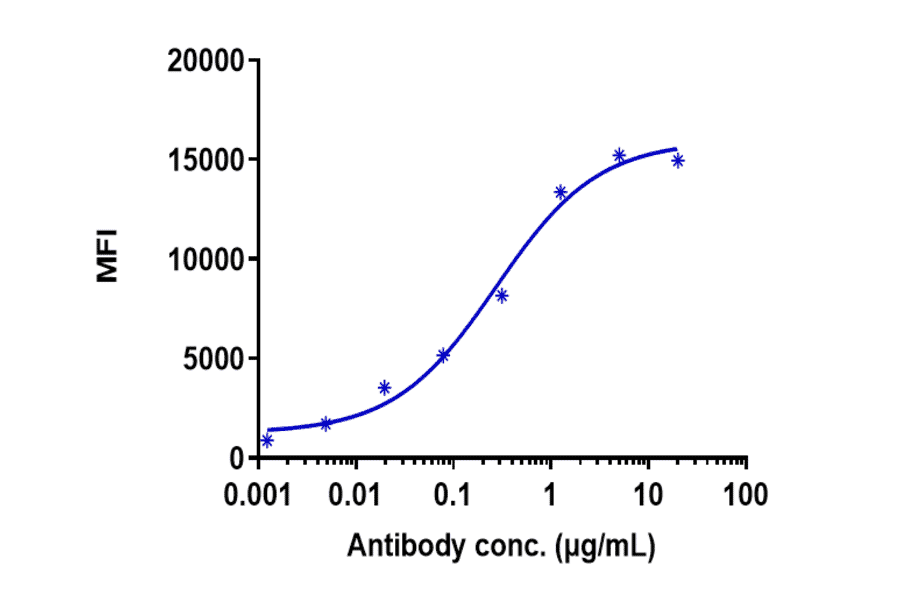 FACS - Cusatuzumab Biosimilar - Anti-CD70 Antibody - Low endotoxin, Azide free (A323377) - Antibodies.com
