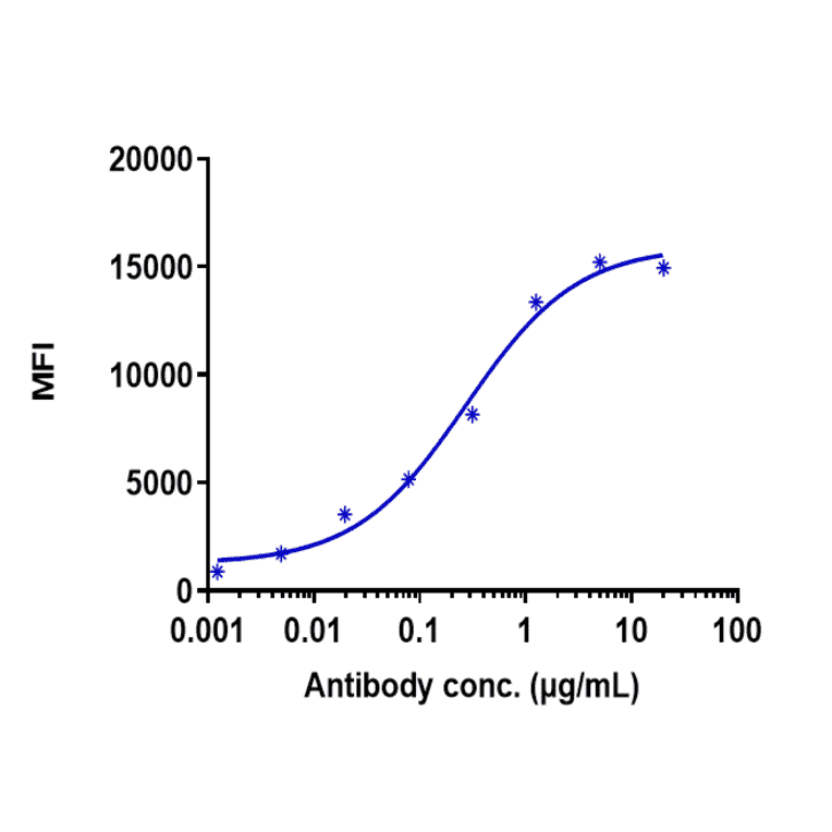 FACS - Cusatuzumab Biosimilar - Anti-CD70 Antibody - Low endotoxin, Azide free (A323377) - Antibodies.com