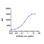 FACS - Cusatuzumab Biosimilar - Anti-CD70 Antibody - Low endotoxin, Azide free (A323377) - Antibodies.com