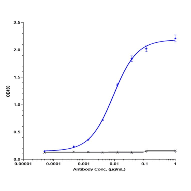 ELISA - Dacetuzumab Biosimilar - Anti-CD40 Antibody - Low endotoxin, Azide free (A323378) - Antibodies.com