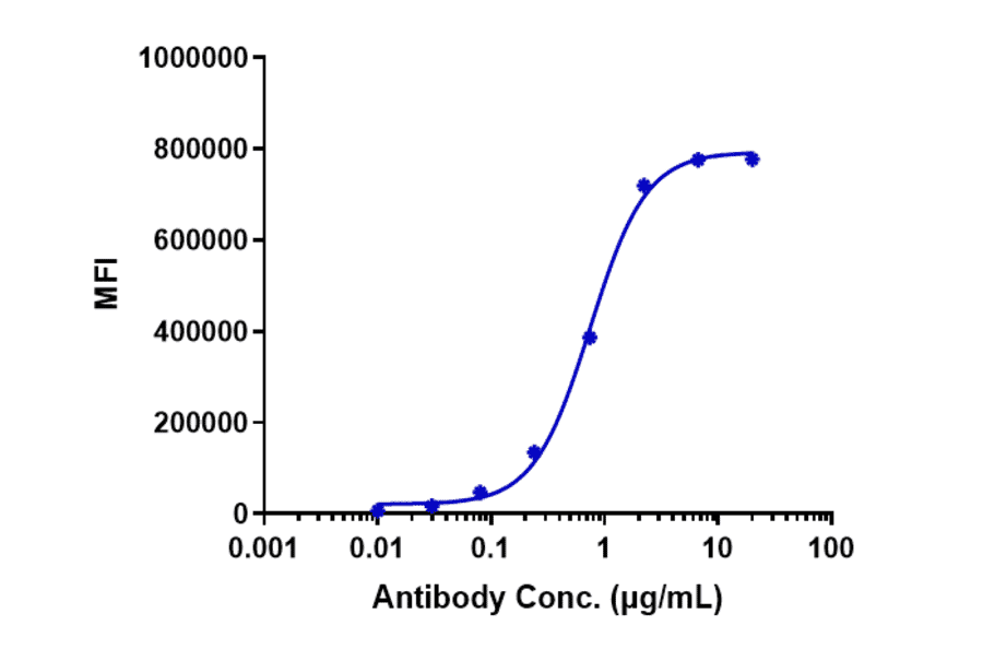 FACS - Dacetuzumab Biosimilar - Anti-CD40 Antibody - Low endotoxin, Azide free (A323378) - Antibodies.com