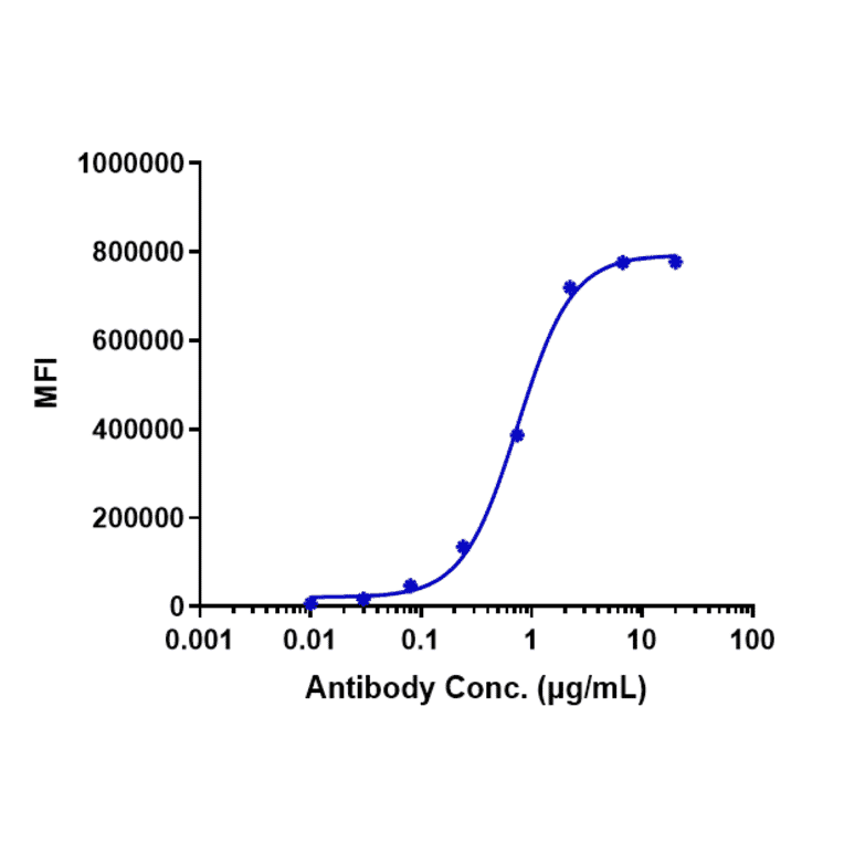 FACS - Dacetuzumab Biosimilar - Anti-CD40 Antibody - Low endotoxin, Azide free (A323378) - Antibodies.com
