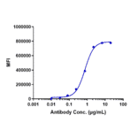 FACS - Dacetuzumab Biosimilar - Anti-CD40 Antibody - Low endotoxin, Azide free (A323378) - Antibodies.com