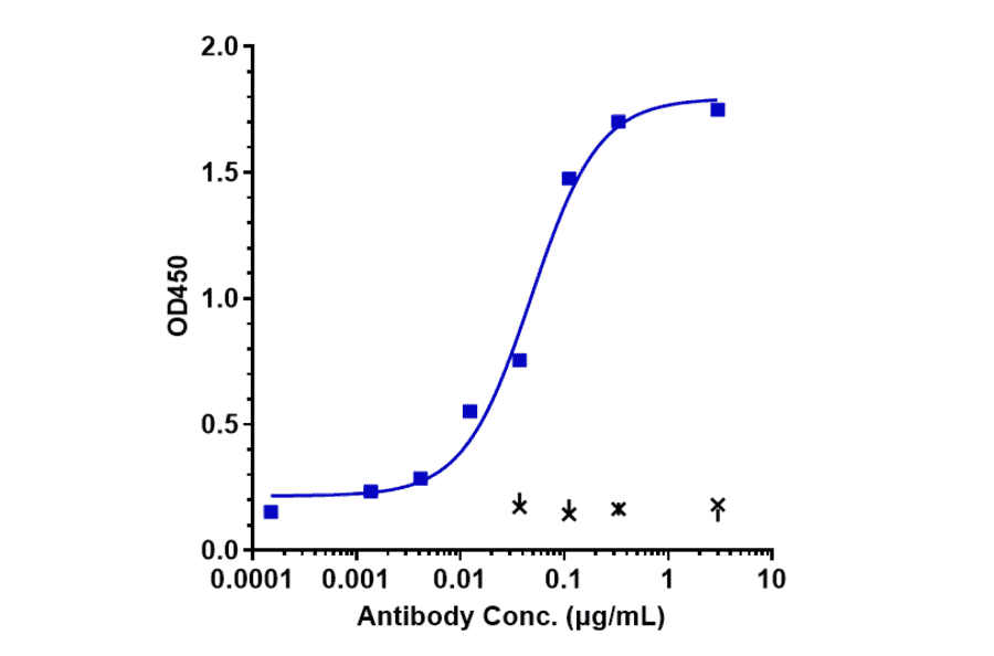 ELISA - Daratumumab Biosimilar - Anti-CD38 Antibody - Low endotoxin, Azide free (A323382) - Antibodies.com