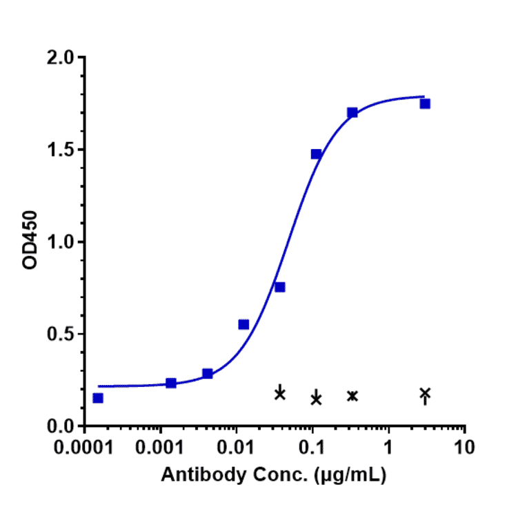 ELISA - Daratumumab Biosimilar - Anti-CD38 Antibody - Low endotoxin, Azide free (A323382) - Antibodies.com