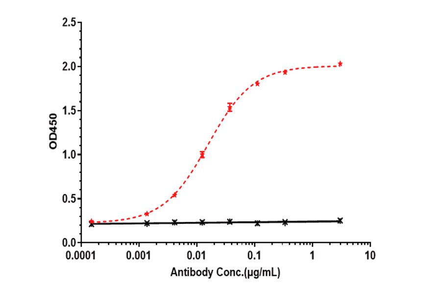 ELISA - Depatuxizumab Biosimilar - Anti-EGFR Antibody - Low endotoxin, Azide free (A323391) - Antibodies.com