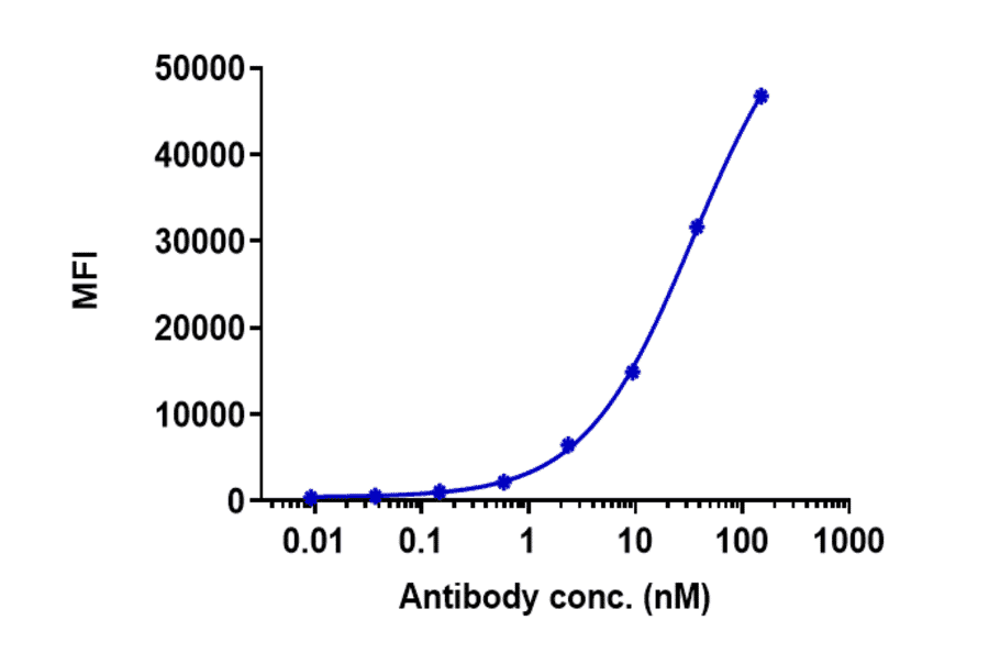 FACS - Depatuxizumab Biosimilar - Anti-EGFR Antibody - Low endotoxin, Azide free (A323391) - Antibodies.com
