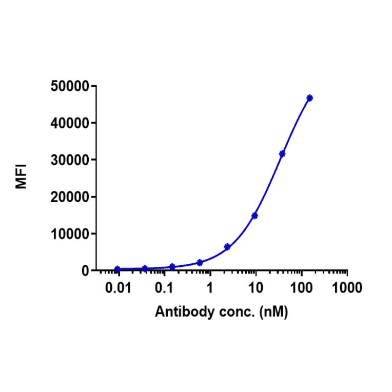 FACS - Depatuxizumab Biosimilar - Anti-EGFR Antibody - Low endotoxin, Azide free (A323391) - Antibodies.com
