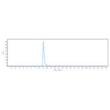 SEC-HPLC - Dinutuximab Biosimilar - Anti-Ganglioside GD2 Antibody - Low endotoxin, Azide free (A323395) - Antibodies.com