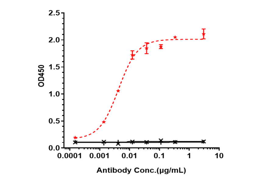 ELISA - Disitamab Biosimilar - Anti-ErbB2/HER2 Antibody - Low endotoxin, Azide free (A323397) - Antibodies.com