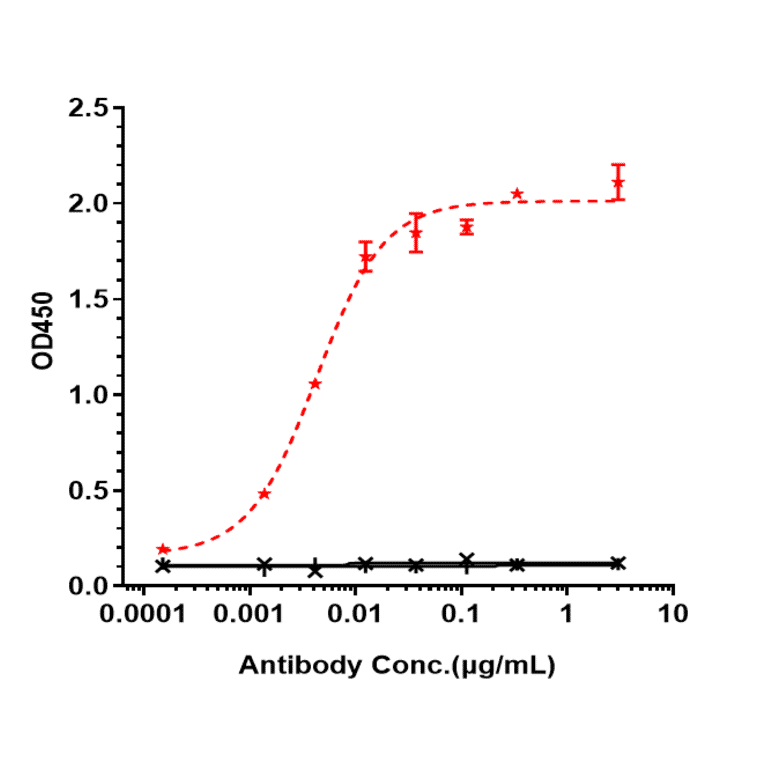 ELISA - Disitamab Biosimilar - Anti-ErbB2/HER2 Antibody - Low endotoxin, Azide free (A323397) - Antibodies.com
