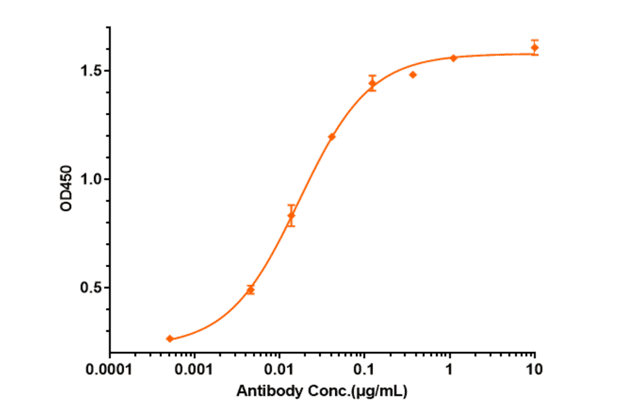 ELISA - Divozilimab Biosimilar - Anti-CD20 Antibody - Low endotoxin, Azide free (A323398) - Antibodies.com