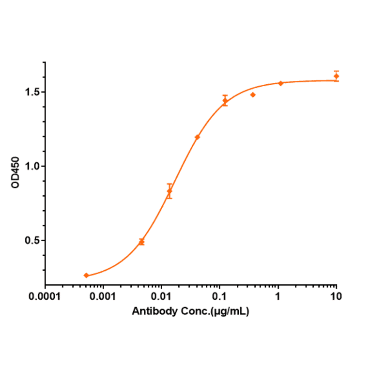 ELISA - Divozilimab Biosimilar - Anti-CD20 Antibody - Low endotoxin, Azide free (A323398) - Antibodies.com