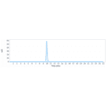 SEC-HPLC - Drozitumab Biosimilar - Anti-DR5 Antibody - Low endotoxin, Azide free (A323402) - Antibodies.com