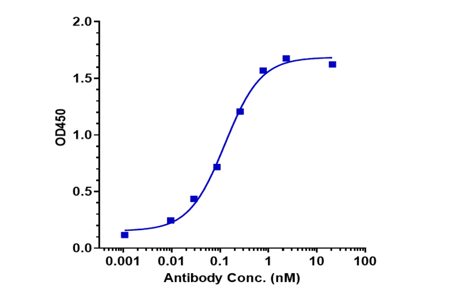 ELISA - Drozitumab Biosimilar - Anti-DR5 Antibody - Low endotoxin, Azide free (A323402) - Antibodies.com