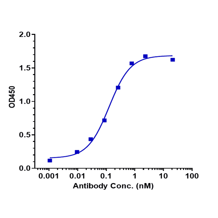 ELISA - Drozitumab Biosimilar - Anti-DR5 Antibody - Low endotoxin, Azide free (A323402) - Antibodies.com